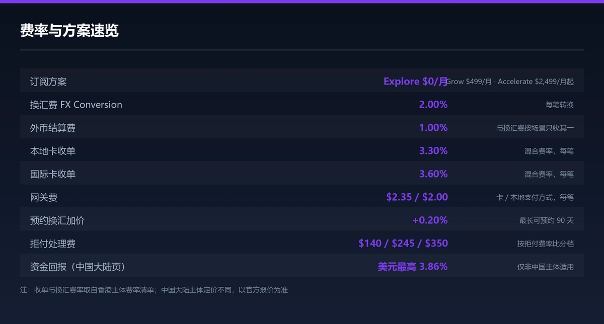 Airwallex 费率与方案速览